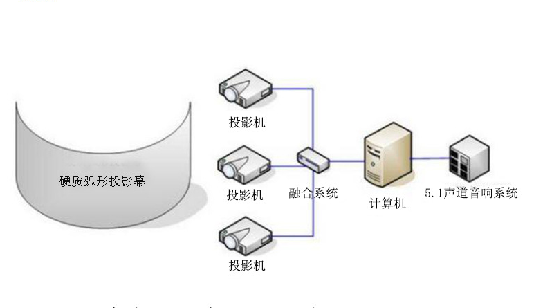 沉浸式投影原理